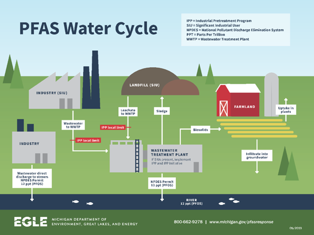 pfas cycle egle